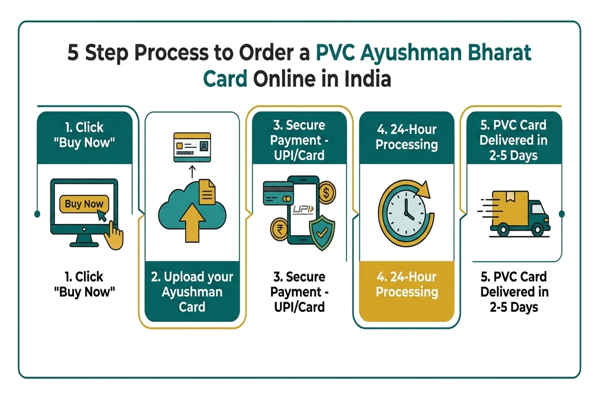 How to order PVC Ayushman Bharat card print online India – 5 easy steps at GiftKida